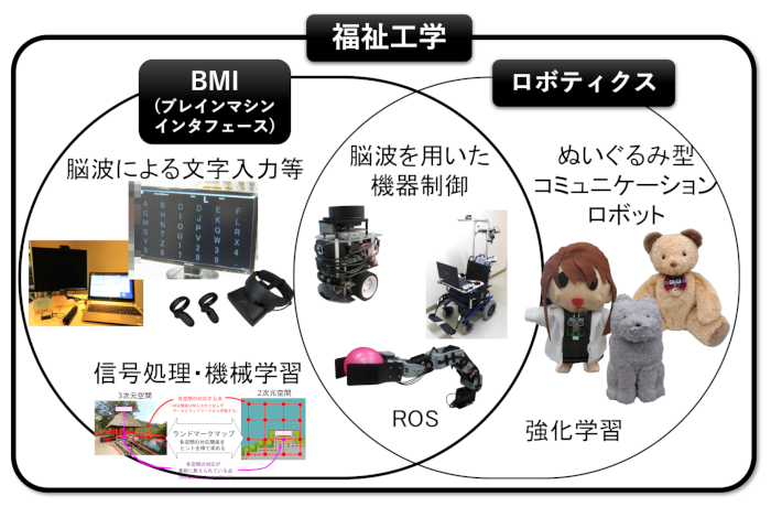 写真：研究テーマ